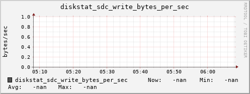 192.168.3.153 diskstat_sdc_write_bytes_per_sec