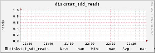 192.168.3.153 diskstat_sdd_reads