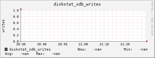 192.168.3.153 diskstat_sdb_writes