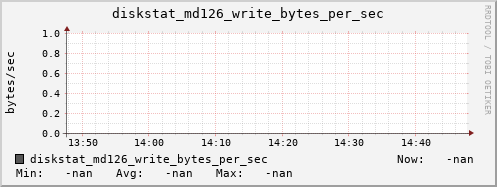 192.168.3.153 diskstat_md126_write_bytes_per_sec