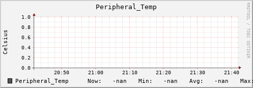 192.168.3.153 Peripheral_Temp