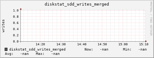 192.168.3.153 diskstat_sdd_writes_merged