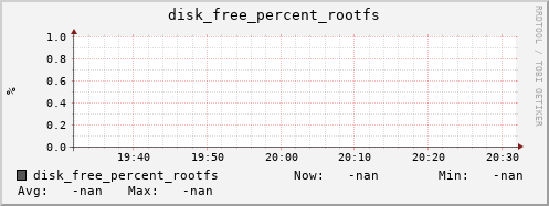 192.168.3.153 disk_free_percent_rootfs