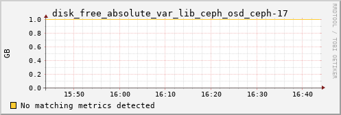 192.168.3.154 disk_free_absolute_var_lib_ceph_osd_ceph-17