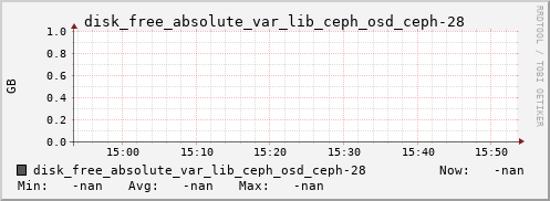 192.168.3.154 disk_free_absolute_var_lib_ceph_osd_ceph-28