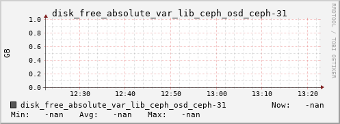 192.168.3.154 disk_free_absolute_var_lib_ceph_osd_ceph-31