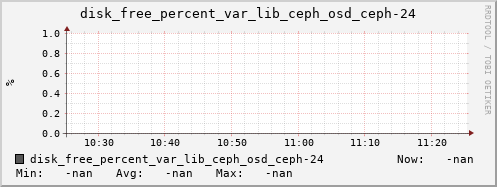 192.168.3.154 disk_free_percent_var_lib_ceph_osd_ceph-24