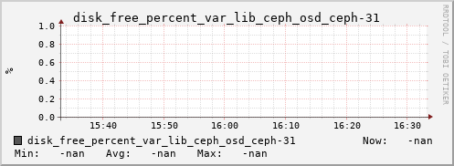 192.168.3.154 disk_free_percent_var_lib_ceph_osd_ceph-31
