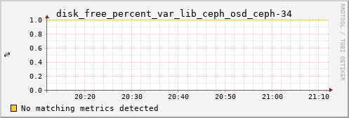 192.168.3.154 disk_free_percent_var_lib_ceph_osd_ceph-34