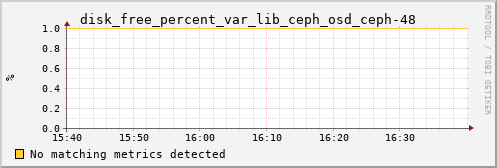 192.168.3.154 disk_free_percent_var_lib_ceph_osd_ceph-48