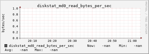 192.168.3.154 diskstat_md0_read_bytes_per_sec