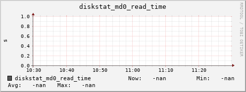 192.168.3.154 diskstat_md0_read_time