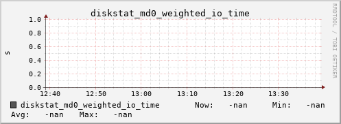 192.168.3.154 diskstat_md0_weighted_io_time