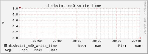 192.168.3.154 diskstat_md0_write_time