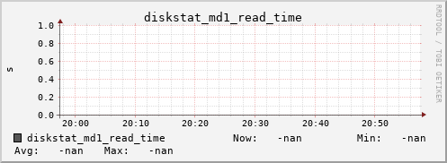 192.168.3.154 diskstat_md1_read_time