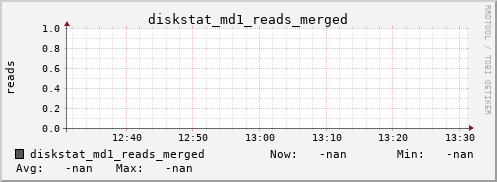 192.168.3.154 diskstat_md1_reads_merged