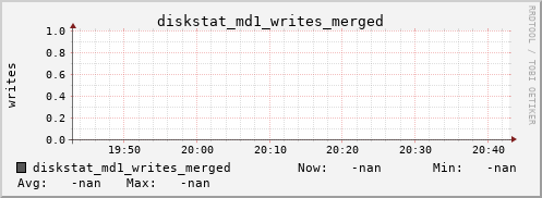 192.168.3.154 diskstat_md1_writes_merged