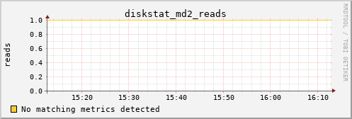 192.168.3.154 diskstat_md2_reads