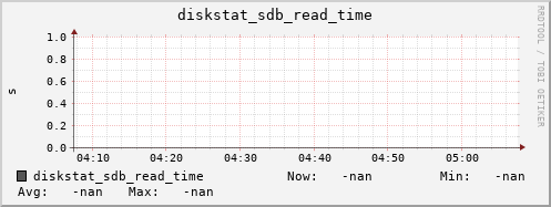 192.168.3.154 diskstat_sdb_read_time