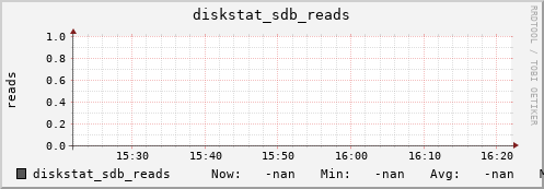 192.168.3.154 diskstat_sdb_reads