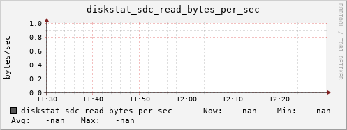 192.168.3.154 diskstat_sdc_read_bytes_per_sec