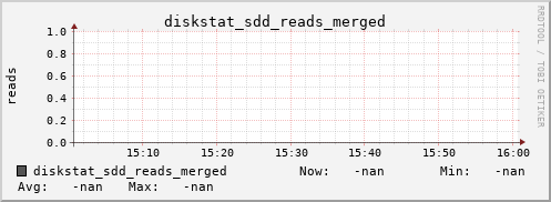 192.168.3.154 diskstat_sdd_reads_merged
