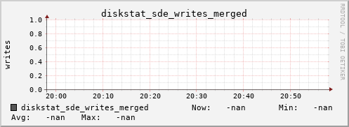 192.168.3.154 diskstat_sde_writes_merged