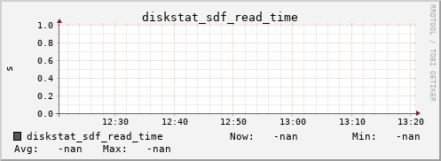 192.168.3.154 diskstat_sdf_read_time