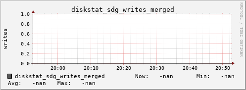 192.168.3.154 diskstat_sdg_writes_merged