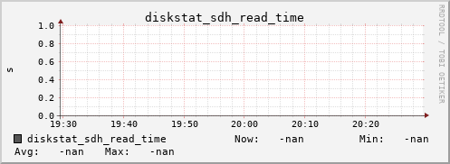 192.168.3.154 diskstat_sdh_read_time