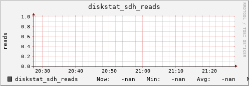 192.168.3.154 diskstat_sdh_reads