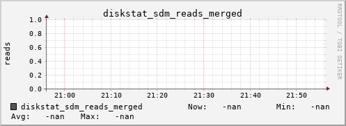 192.168.3.154 diskstat_sdm_reads_merged