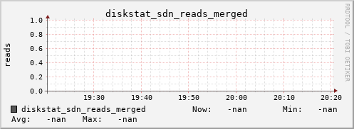 192.168.3.154 diskstat_sdn_reads_merged