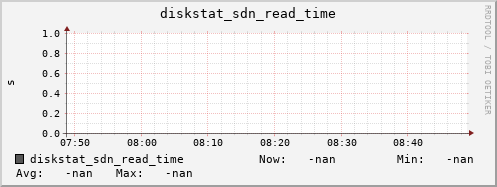 192.168.3.154 diskstat_sdn_read_time