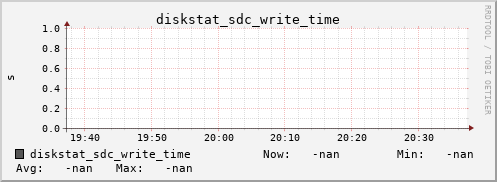 192.168.3.154 diskstat_sdc_write_time