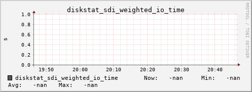 192.168.3.154 diskstat_sdi_weighted_io_time