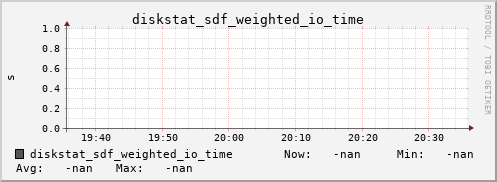 192.168.3.154 diskstat_sdf_weighted_io_time