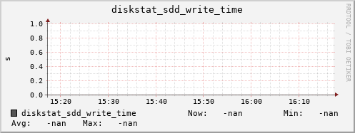 192.168.3.154 diskstat_sdd_write_time