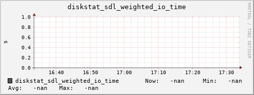 192.168.3.154 diskstat_sdl_weighted_io_time
