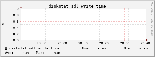 192.168.3.154 diskstat_sdl_write_time