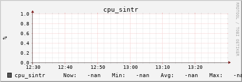 192.168.3.154 cpu_sintr