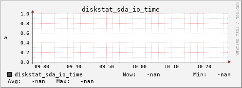 192.168.3.154 diskstat_sda_io_time