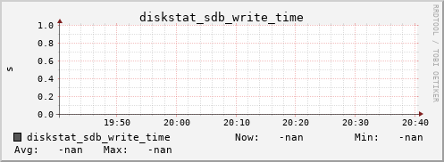 192.168.3.154 diskstat_sdb_write_time