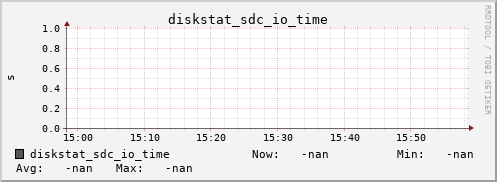 192.168.3.154 diskstat_sdc_io_time