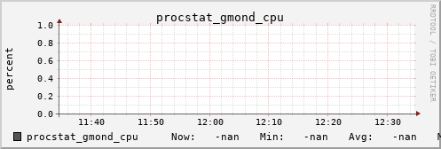 192.168.3.154 procstat_gmond_cpu