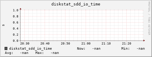 192.168.3.154 diskstat_sdd_io_time