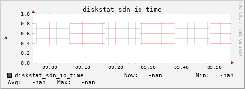 192.168.3.154 diskstat_sdn_io_time