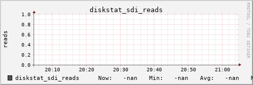 192.168.3.154 diskstat_sdi_reads