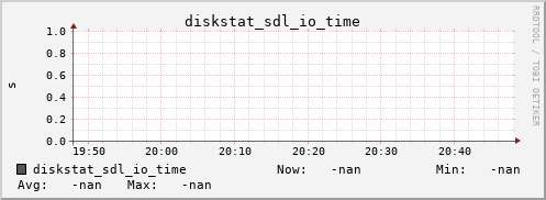 192.168.3.154 diskstat_sdl_io_time