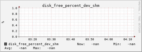 192.168.3.154 disk_free_percent_dev_shm